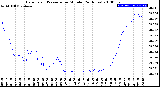 Milwaukee Weather Barometric Pressure<br>per Minute<br>(24 Hours)