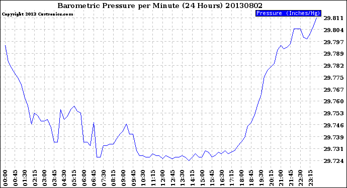 Milwaukee Weather Barometric Pressure<br>per Minute<br>(24 Hours)