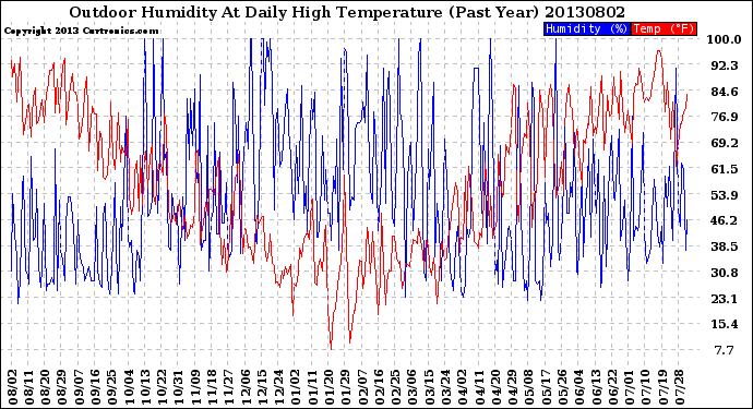 Milwaukee Weather Outdoor Humidity<br>At Daily High<br>Temperature<br>(Past Year)