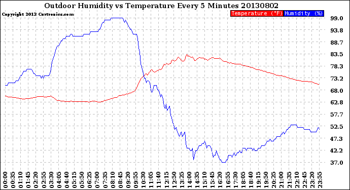 Milwaukee Weather Outdoor Humidity<br>vs Temperature<br>Every 5 Minutes