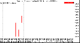 Milwaukee Weather Rain<br>per Minute<br>(Inches)<br>(24 Hours)