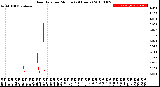 Milwaukee Weather Rain Rate<br>per Minute<br>(24 Hours)