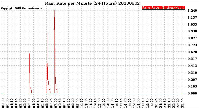 Milwaukee Weather Rain Rate<br>per Minute<br>(24 Hours)