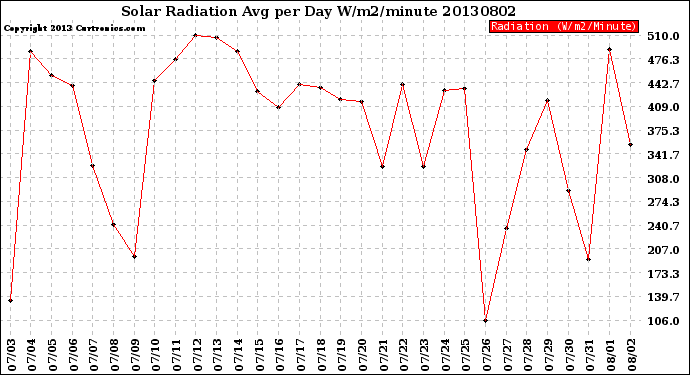Milwaukee Weather Solar Radiation<br>Avg per Day W/m2/minute