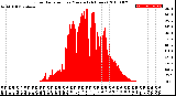 Milwaukee Weather Solar Radiation<br>per Minute<br>(24 Hours)