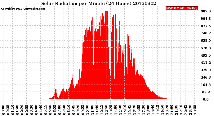 Milwaukee Weather Solar Radiation<br>per Minute<br>(24 Hours)