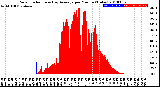 Milwaukee Weather Solar Radiation<br>& Day Average<br>per Minute<br>(Today)