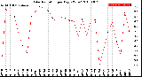 Milwaukee Weather Solar Radiation<br>per Day KW/m2