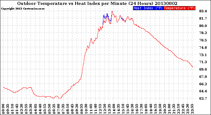 Milwaukee Weather Outdoor Temperature<br>vs Heat Index<br>per Minute<br>(24 Hours)