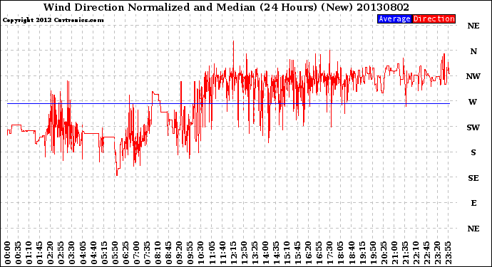 Milwaukee Weather Wind Direction<br>Normalized and Median<br>(24 Hours) (New)