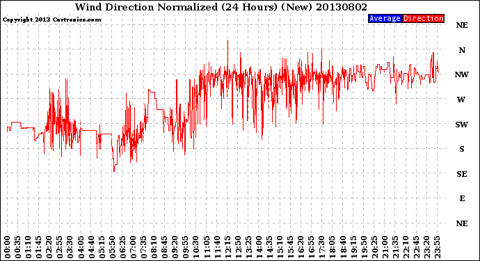 Milwaukee Weather Wind Direction<br>Normalized<br>(24 Hours) (New)
