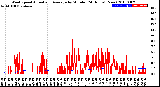 Milwaukee Weather Wind Speed<br>Actual and Average<br>by Minute<br>(24 Hours) (New)