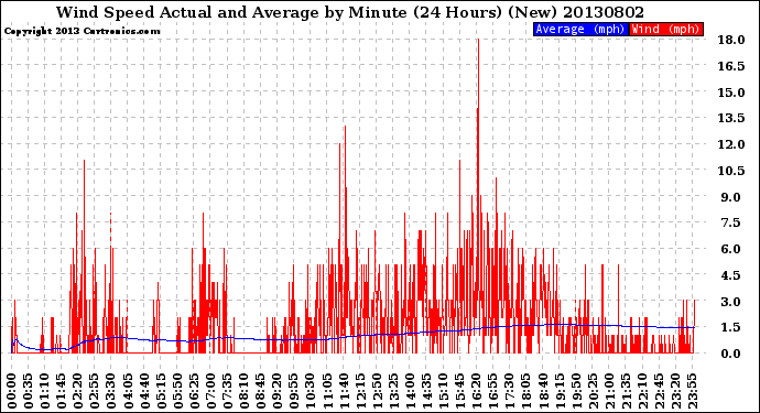 Milwaukee Weather Wind Speed<br>Actual and Average<br>by Minute<br>(24 Hours) (New)