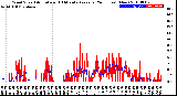 Milwaukee Weather Wind Speed<br>Actual and 10 Minute<br>Average<br>(24 Hours) (New)