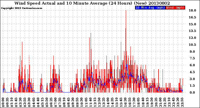 Milwaukee Weather Wind Speed<br>Actual and 10 Minute<br>Average<br>(24 Hours) (New)