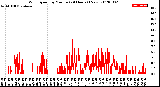 Milwaukee Weather Wind Speed<br>by Minute<br>(24 Hours) (New)