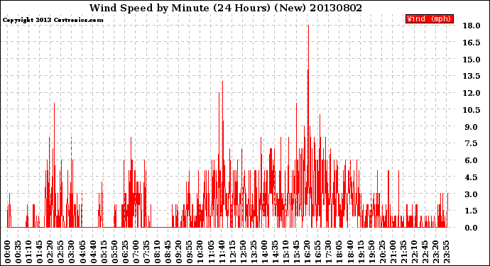 Milwaukee Weather Wind Speed<br>by Minute<br>(24 Hours) (New)