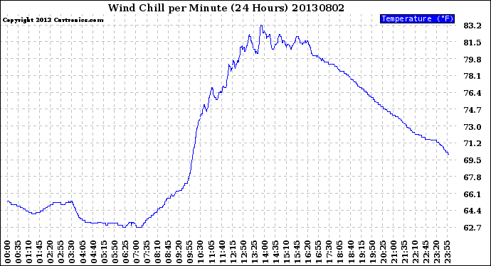 Milwaukee Weather Wind Chill<br>per Minute<br>(24 Hours)