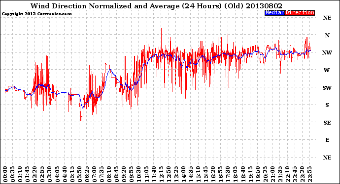 Milwaukee Weather Wind Direction<br>Normalized and Average<br>(24 Hours) (Old)