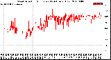 Milwaukee Weather Wind Direction<br>Normalized<br>(24 Hours) (Old)