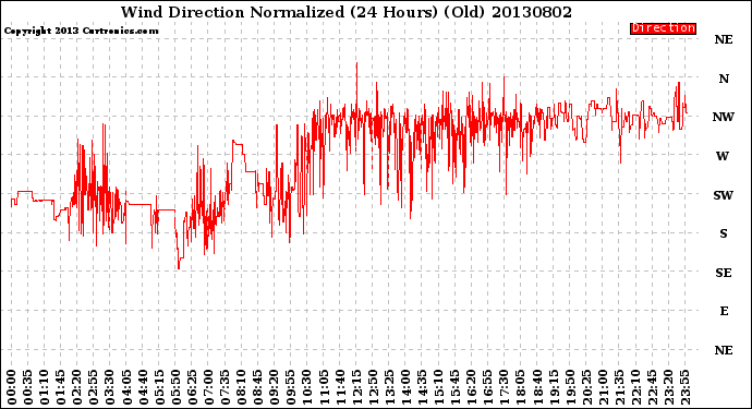 Milwaukee Weather Wind Direction<br>Normalized<br>(24 Hours) (Old)