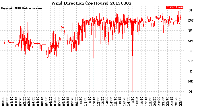 Milwaukee Weather Wind Direction<br>(24 Hours)