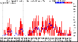 Milwaukee Weather Wind Speed<br>Actual and Median<br>by Minute<br>(24 Hours) (Old)