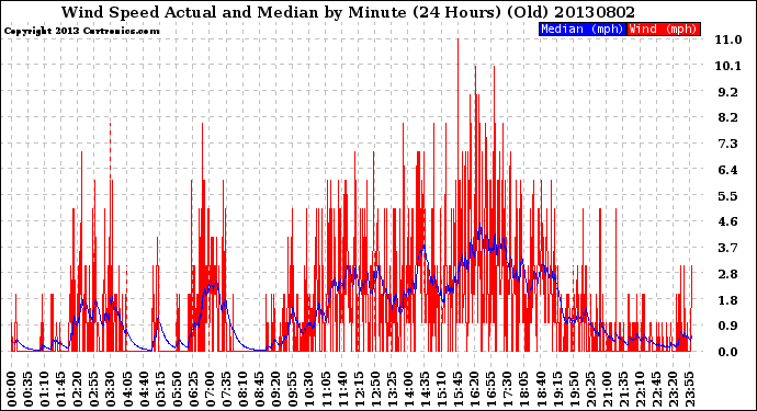 Milwaukee Weather Wind Speed<br>Actual and Median<br>by Minute<br>(24 Hours) (Old)