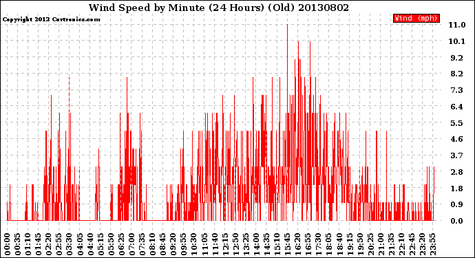 Milwaukee Weather Wind Speed<br>by Minute<br>(24 Hours) (Old)