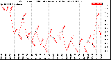 Milwaukee Weather Wind Speed<br>10 Minute Average<br>(4 Hours)