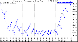 Milwaukee Weather Barometric Pressure<br>per Hour<br>(24 Hours)