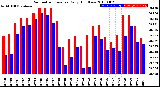 Milwaukee Weather Barometric Pressure<br>Daily High/Low