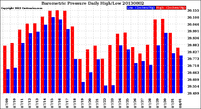 Milwaukee Weather Barometric Pressure<br>Daily High/Low