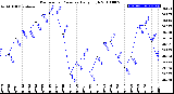 Milwaukee Weather Barometric Pressure<br>Daily High