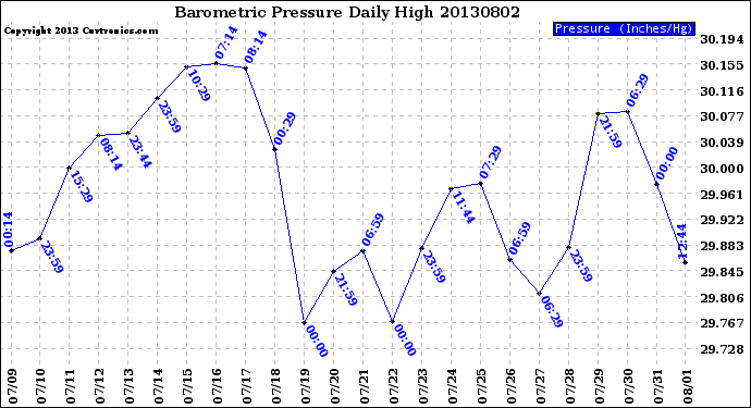Milwaukee Weather Barometric Pressure<br>Daily High