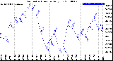 Milwaukee Weather Barometric Pressure<br>Daily Low