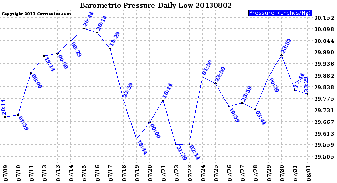 Milwaukee Weather Barometric Pressure<br>Daily Low