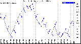 Milwaukee Weather Wind Chill<br>Daily Low