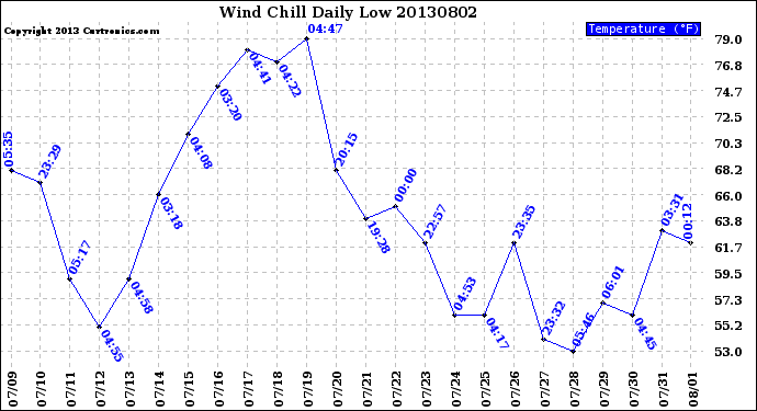 Milwaukee Weather Wind Chill<br>Daily Low