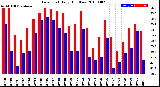 Milwaukee Weather Dew Point<br>Daily High/Low