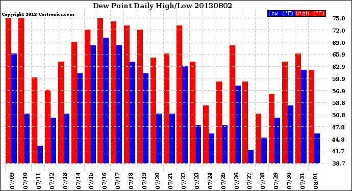 Milwaukee Weather Dew Point<br>Daily High/Low