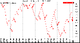 Milwaukee Weather Dew Point<br>Daily High