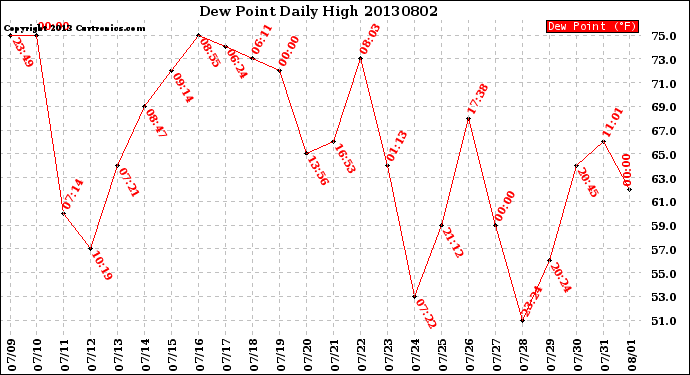 Milwaukee Weather Dew Point<br>Daily High