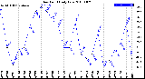 Milwaukee Weather Dew Point<br>Daily Low