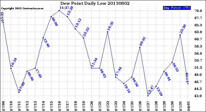 Milwaukee Weather Dew Point<br>Daily Low