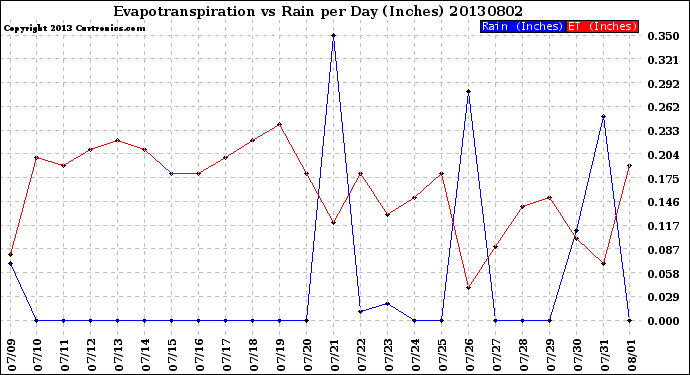 Milwaukee Weather Evapotranspiration<br>vs Rain per Day<br>(Inches)