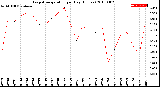 Milwaukee Weather Evapotranspiration<br>per Day (Inches)