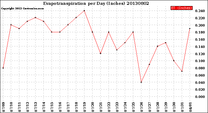 Milwaukee Weather Evapotranspiration<br>per Day (Inches)