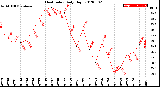 Milwaukee Weather Heat Index<br>Daily High