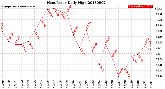 Milwaukee Weather Heat Index<br>Daily High
